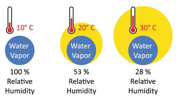 Meteorology - Relative Humidity - Canyons & Crags